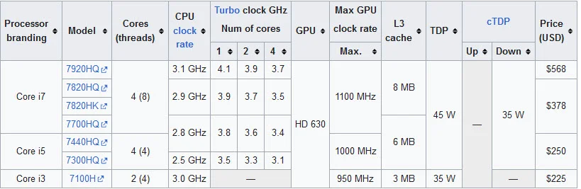 CPU-List