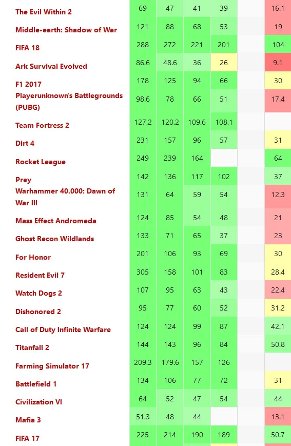 Game Performance