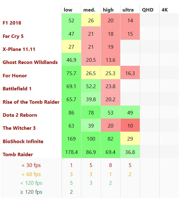 Game Performance