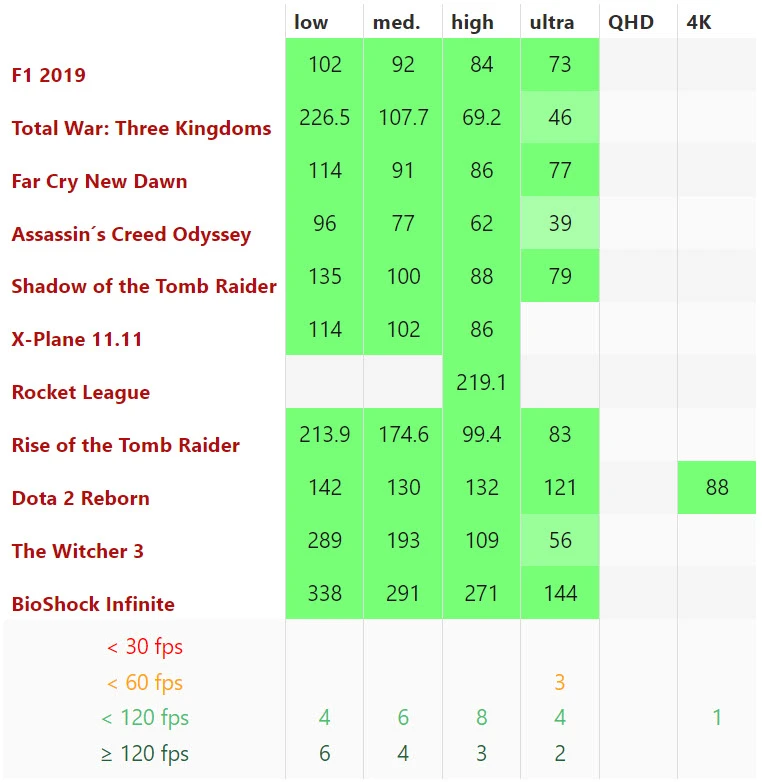 Game Performance