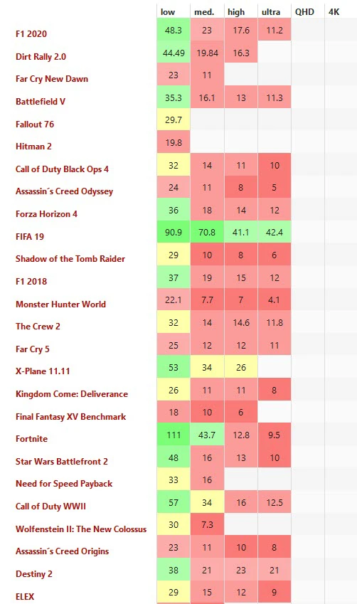 Game Performance