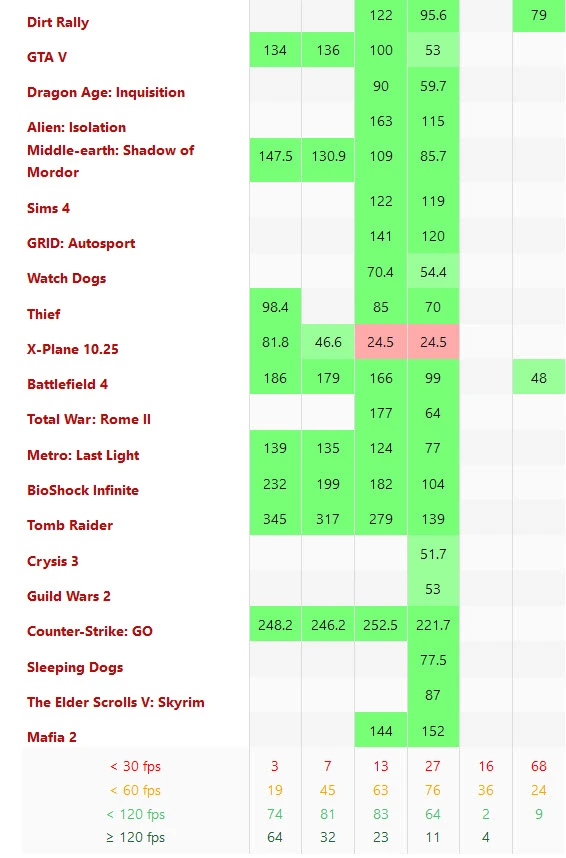 Game Performance