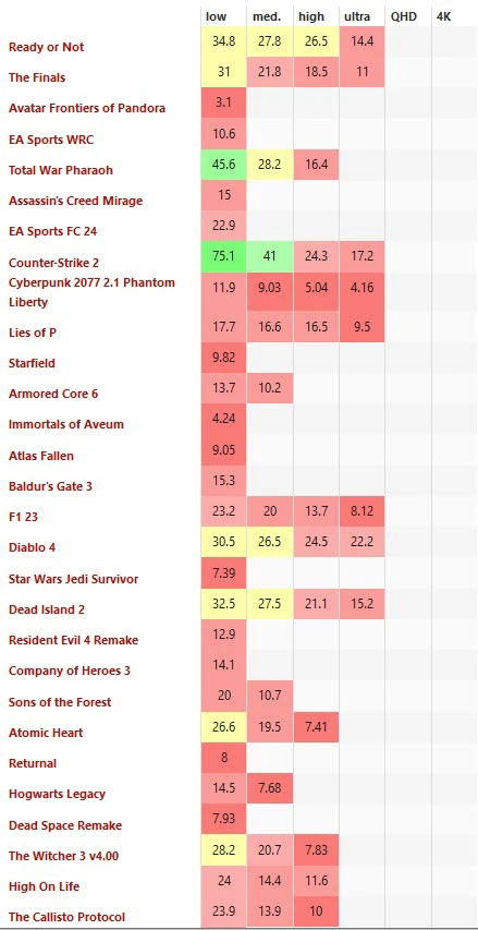 Game Performance