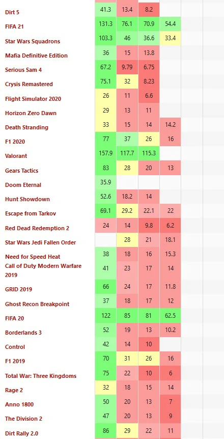 Game Performance