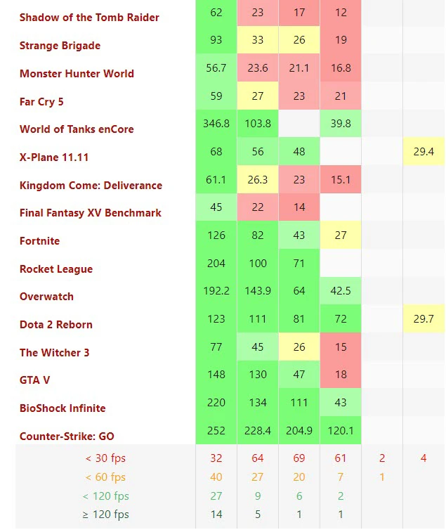 Game-Benchmark