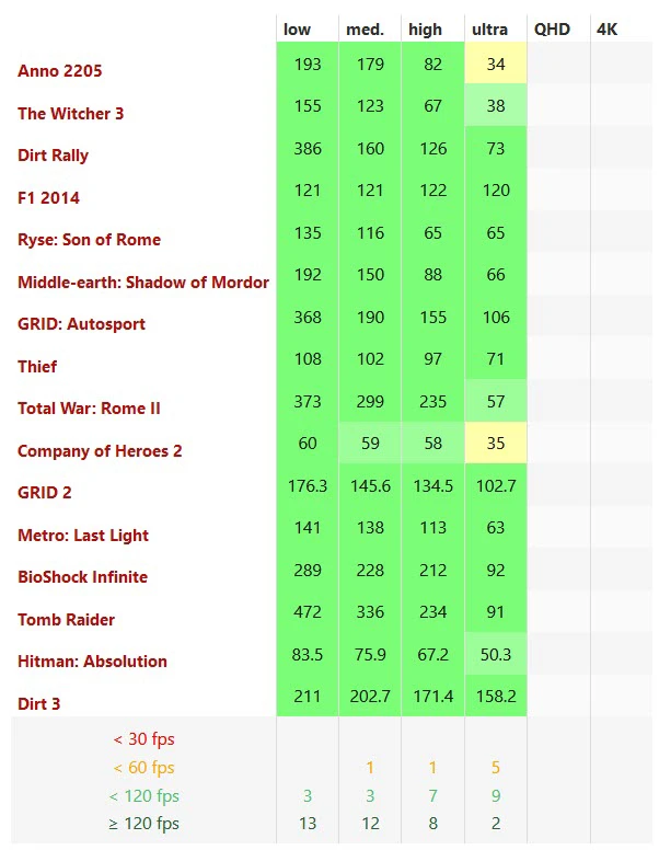 Game Performance