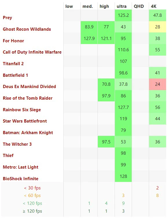 Game Performance