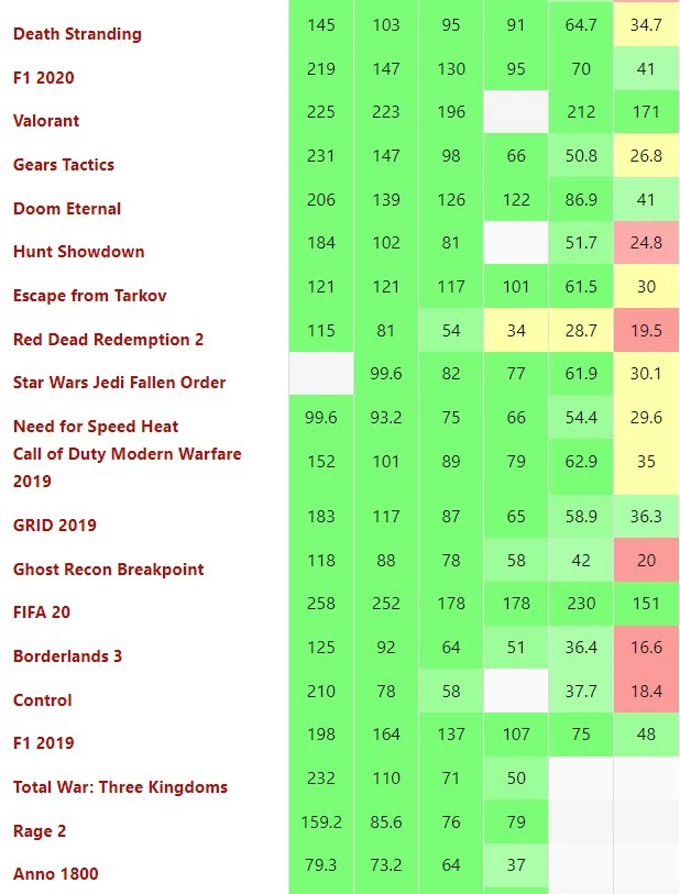 Game Performance