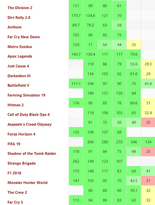 Game Performance