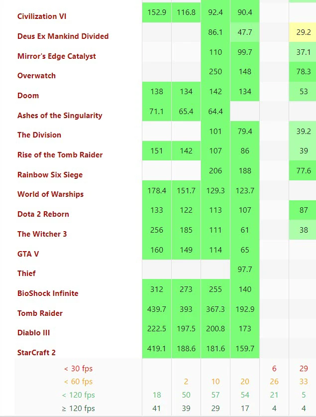 Game Performance