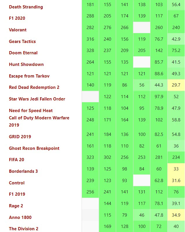 Game Performance