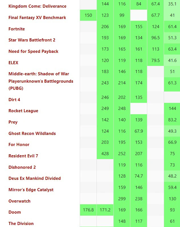 Game Performance