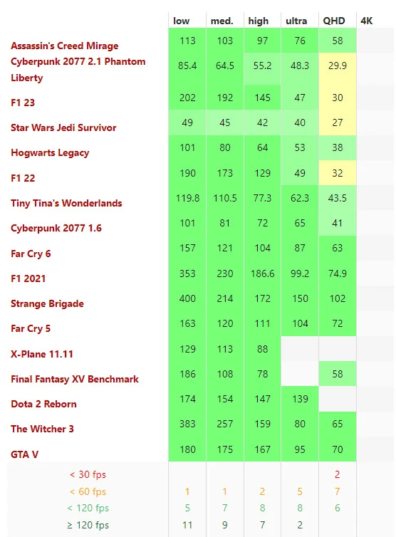 Game Performance