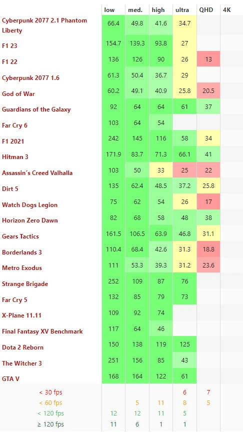 Game Performance