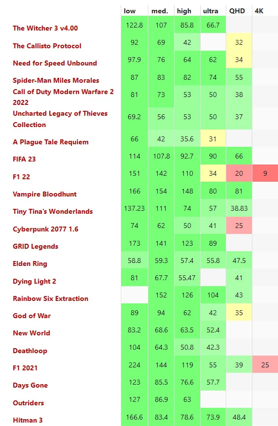 Game Performance