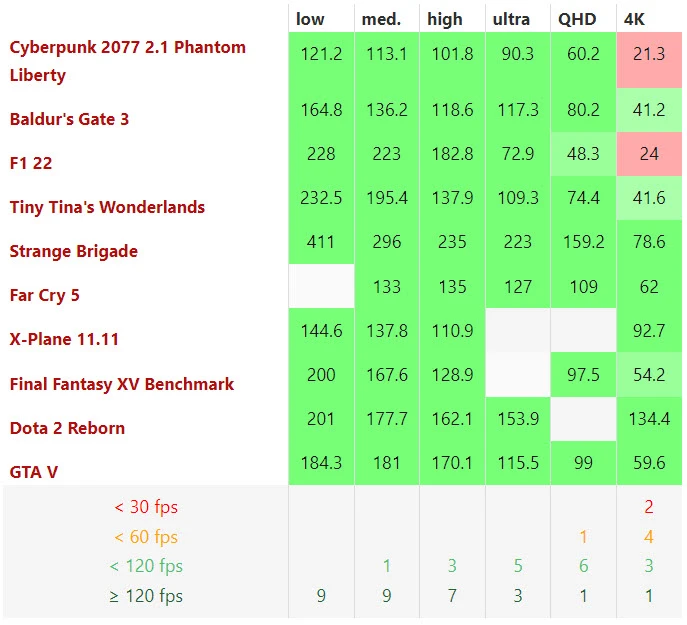 Game Performance