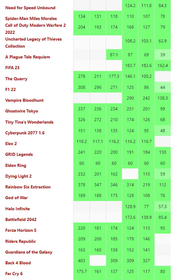 Game Performance